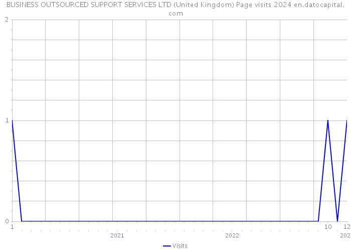 BUSINESS OUTSOURCED SUPPORT SERVICES LTD (United Kingdom) Page visits 2024 