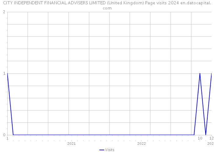 CITY INDEPENDENT FINANCIAL ADVISERS LIMITED (United Kingdom) Page visits 2024 