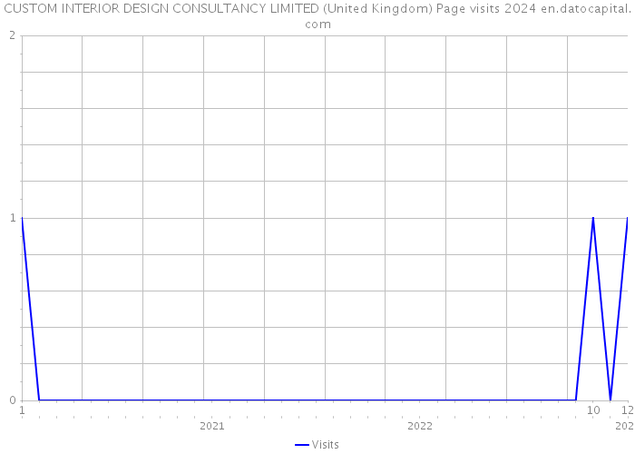 CUSTOM INTERIOR DESIGN CONSULTANCY LIMITED (United Kingdom) Page visits 2024 