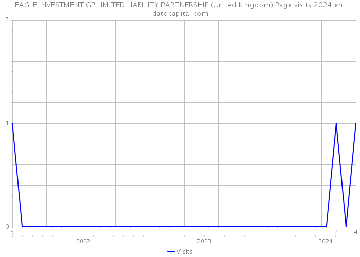 EAGLE INVESTMENT GP LIMITED LIABILITY PARTNERSHIP (United Kingdom) Page visits 2024 