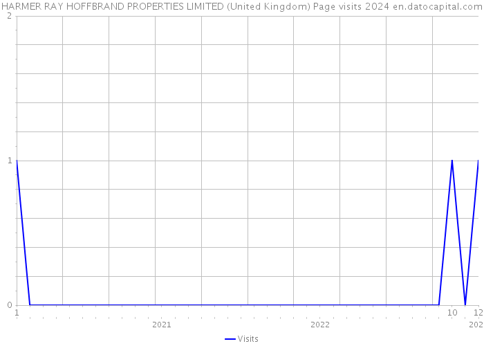 HARMER RAY HOFFBRAND PROPERTIES LIMITED (United Kingdom) Page visits 2024 