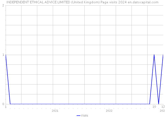 INDEPENDENT ETHICAL ADVICE LIMITED (United Kingdom) Page visits 2024 
