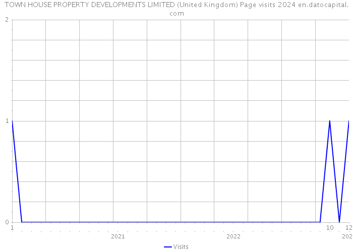 TOWN HOUSE PROPERTY DEVELOPMENTS LIMITED (United Kingdom) Page visits 2024 