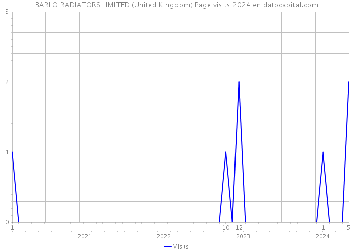 BARLO RADIATORS LIMITED (United Kingdom) Page visits 2024 