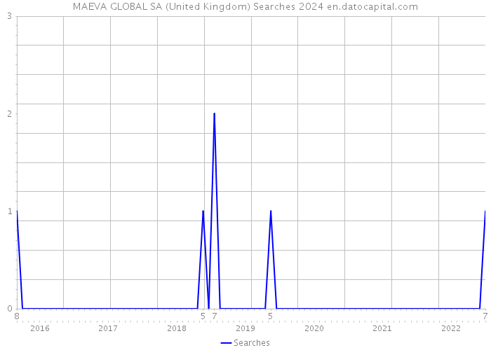 MAEVA GLOBAL SA (United Kingdom) Searches 2024 