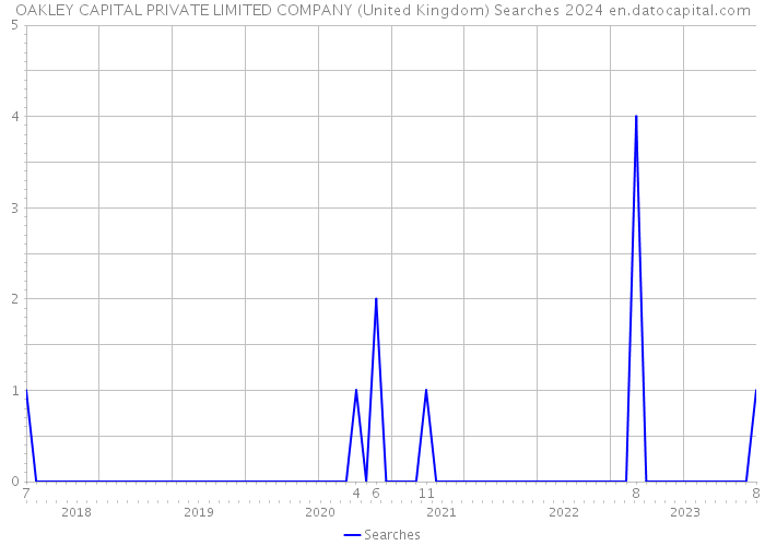 OAKLEY CAPITAL PRIVATE LIMITED COMPANY (United Kingdom) Searches 2024 