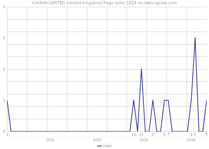 KAISHA LIMITED (United Kingdom) Page visits 2024 