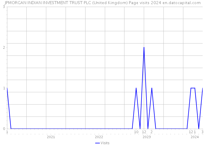 JPMORGAN INDIAN INVESTMENT TRUST PLC (United Kingdom) Page visits 2024 