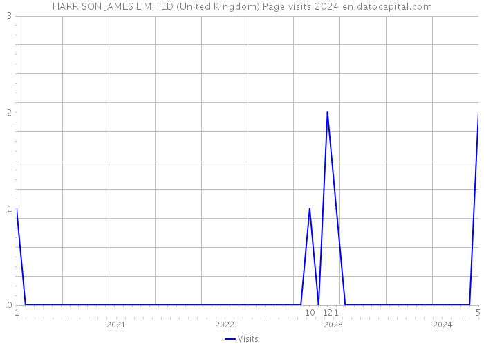 HARRISON JAMES LIMITED (United Kingdom) Page visits 2024 