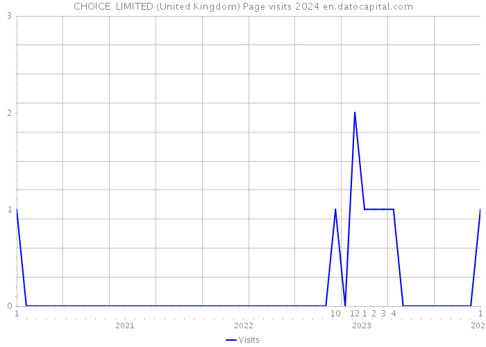 CHOICE+ LIMITED (United Kingdom) Page visits 2024 