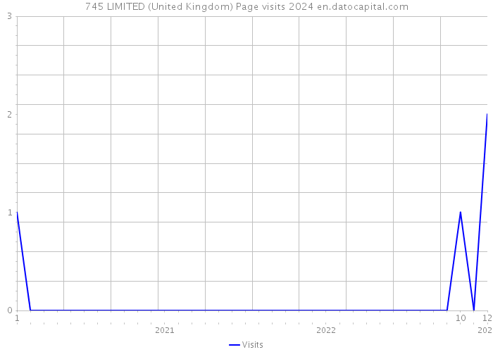 745 LIMITED (United Kingdom) Page visits 2024 