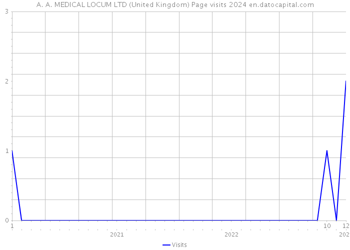 A. A. MEDICAL LOCUM LTD (United Kingdom) Page visits 2024 