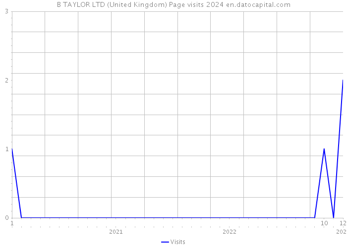 B TAYLOR LTD (United Kingdom) Page visits 2024 