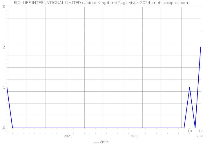 BIO-LIFE INTERNATIONAL LIMITED (United Kingdom) Page visits 2024 