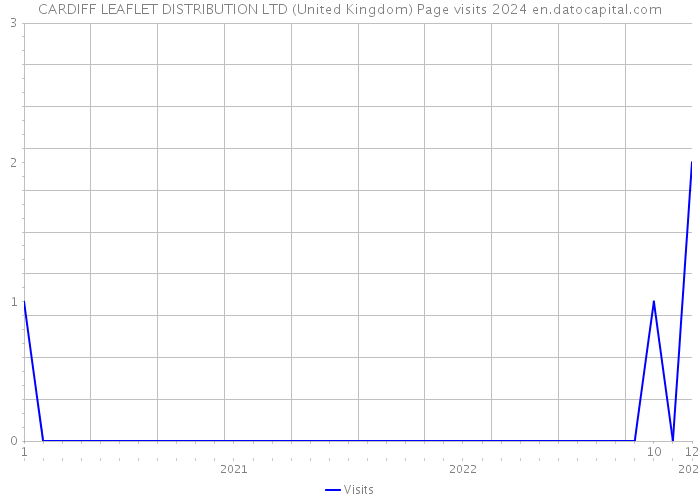 CARDIFF LEAFLET DISTRIBUTION LTD (United Kingdom) Page visits 2024 