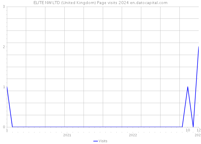 ELITE NW LTD (United Kingdom) Page visits 2024 
