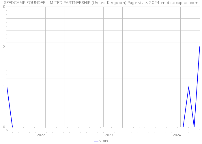 SEEDCAMP FOUNDER LIMITED PARTNERSHIP (United Kingdom) Page visits 2024 