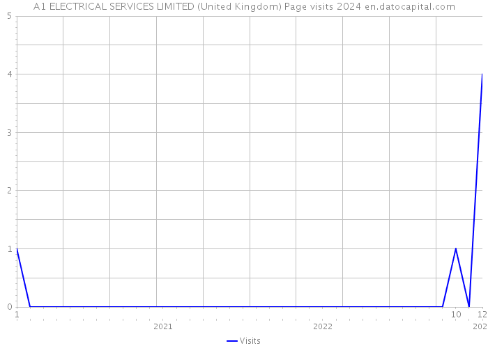 A1 ELECTRICAL SERVICES LIMITED (United Kingdom) Page visits 2024 