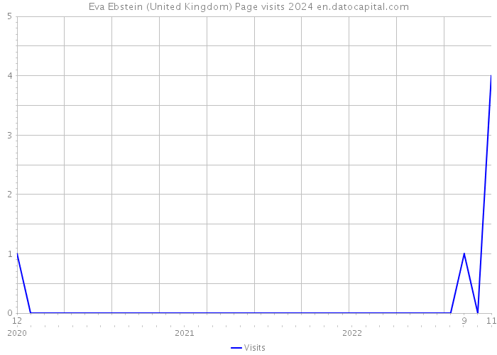 Eva Ebstein (United Kingdom) Page visits 2024 