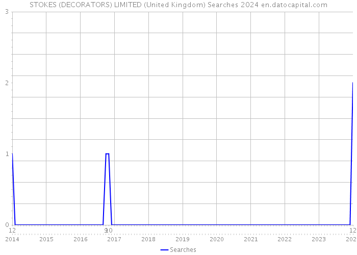 STOKES (DECORATORS) LIMITED (United Kingdom) Searches 2024 