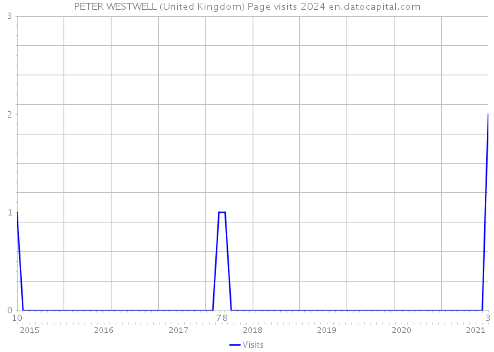 PETER WESTWELL (United Kingdom) Page visits 2024 