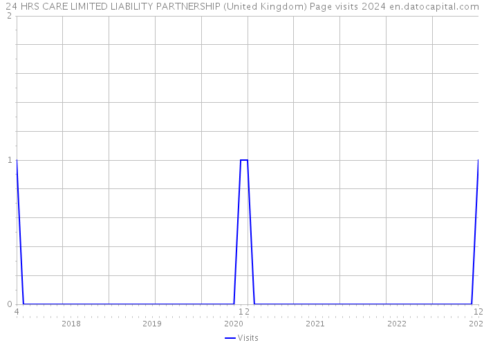 24 HRS CARE LIMITED LIABILITY PARTNERSHIP (United Kingdom) Page visits 2024 