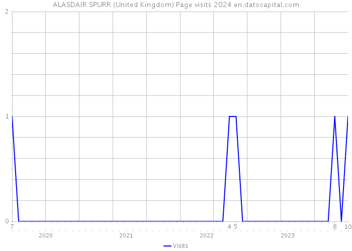 ALASDAIR SPURR (United Kingdom) Page visits 2024 