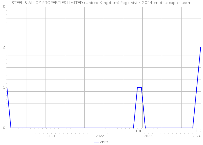 STEEL & ALLOY PROPERTIES LIMITED (United Kingdom) Page visits 2024 