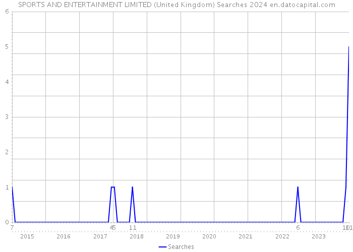 SPORTS AND ENTERTAINMENT LIMITED (United Kingdom) Searches 2024 