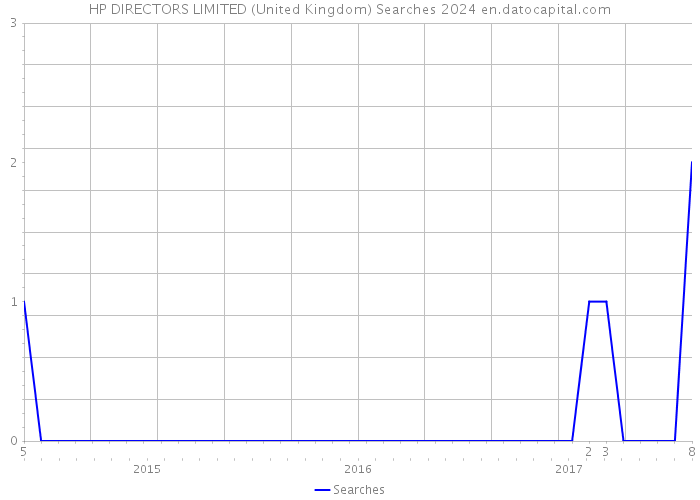 HP DIRECTORS LIMITED (United Kingdom) Searches 2024 