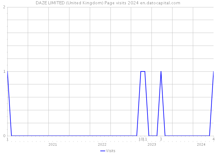DAZE LIMITED (United Kingdom) Page visits 2024 