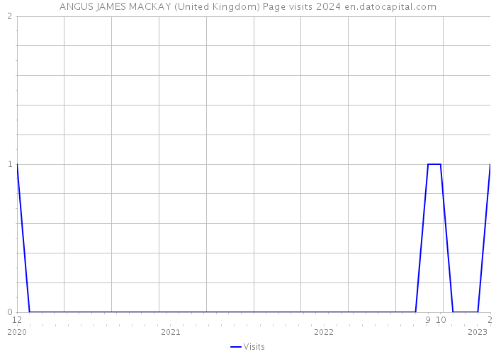 ANGUS JAMES MACKAY (United Kingdom) Page visits 2024 
