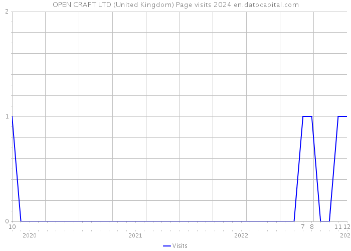 OPEN CRAFT LTD (United Kingdom) Page visits 2024 
