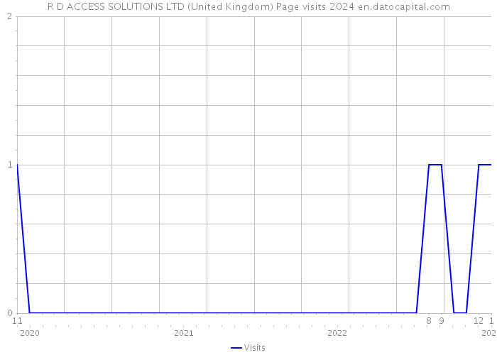 R D ACCESS SOLUTIONS LTD (United Kingdom) Page visits 2024 