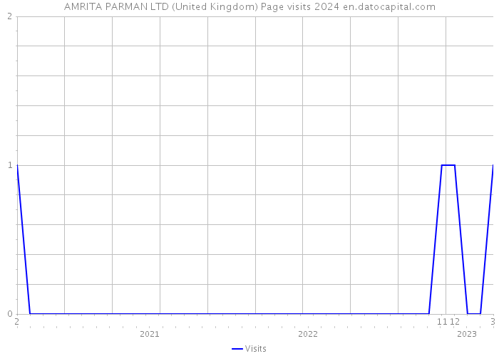 AMRITA PARMAN LTD (United Kingdom) Page visits 2024 