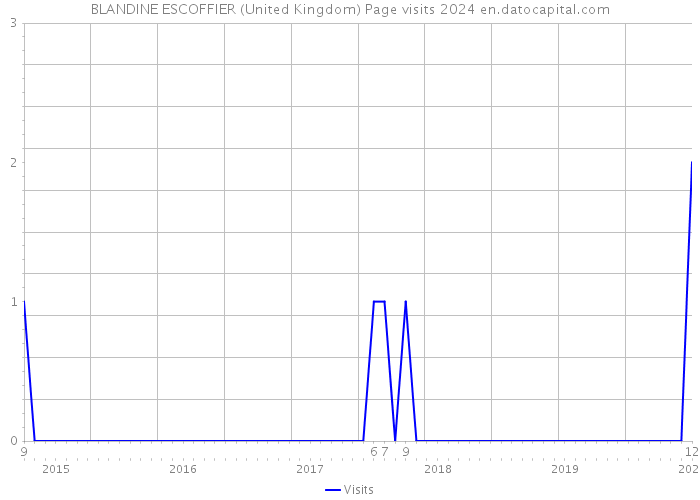 BLANDINE ESCOFFIER (United Kingdom) Page visits 2024 
