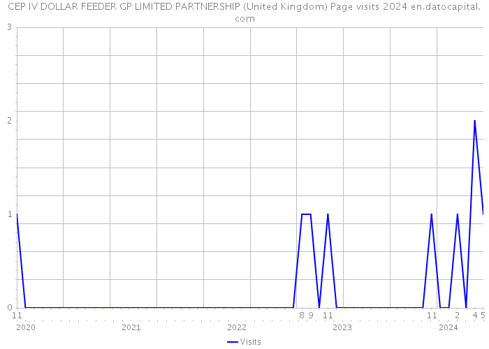 CEP IV DOLLAR FEEDER GP LIMITED PARTNERSHIP (United Kingdom) Page visits 2024 