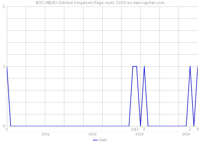 BOC HELEX (United Kingdom) Page visits 2024 