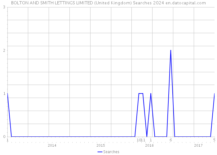 BOLTON AND SMITH LETTINGS LIMITED (United Kingdom) Searches 2024 