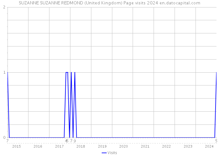 SUZANNE SUZANNE REDMOND (United Kingdom) Page visits 2024 