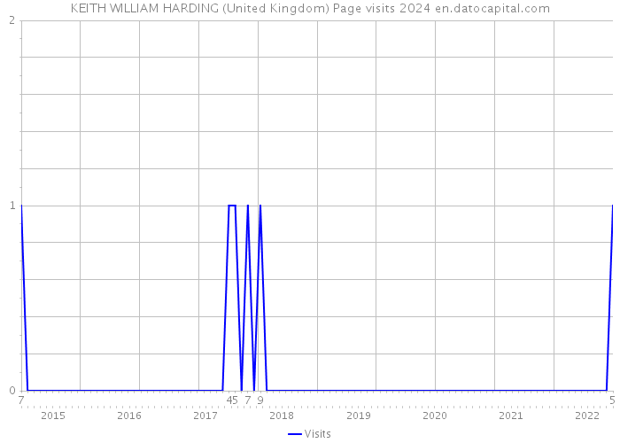 KEITH WILLIAM HARDING (United Kingdom) Page visits 2024 