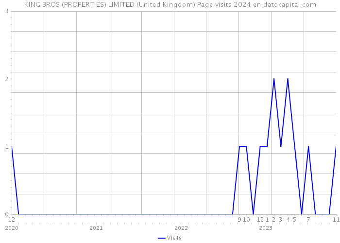 KING BROS (PROPERTIES) LIMITED (United Kingdom) Page visits 2024 