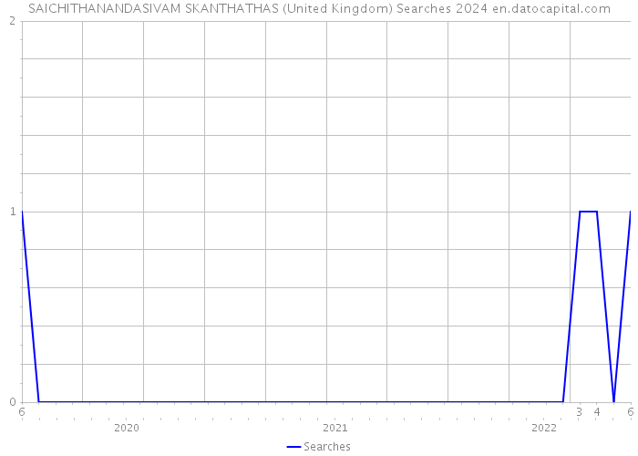 SAICHITHANANDASIVAM SKANTHATHAS (United Kingdom) Searches 2024 