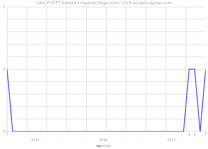 GAIL PYATT (United Kingdom) Page visits 2024 