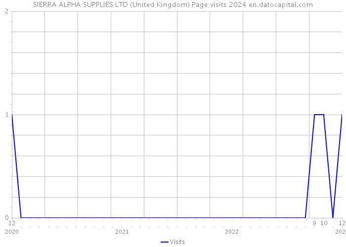 SIERRA ALPHA SUPPLIES LTD (United Kingdom) Page visits 2024 