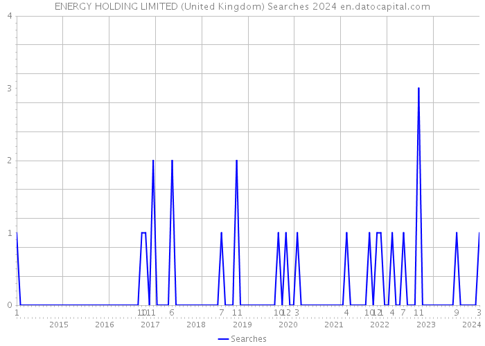 ENERGY HOLDING LIMITED (United Kingdom) Searches 2024 