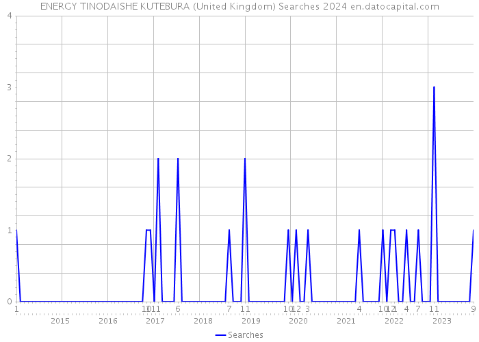 ENERGY TINODAISHE KUTEBURA (United Kingdom) Searches 2024 