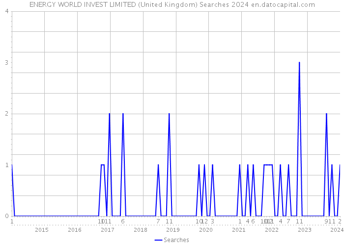 ENERGY WORLD INVEST LIMITED (United Kingdom) Searches 2024 