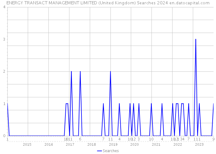 ENERGY TRANSACT MANAGEMENT LIMITED (United Kingdom) Searches 2024 