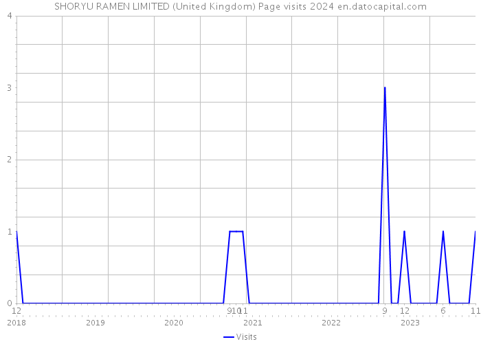 SHORYU RAMEN LIMITED (United Kingdom) Page visits 2024 